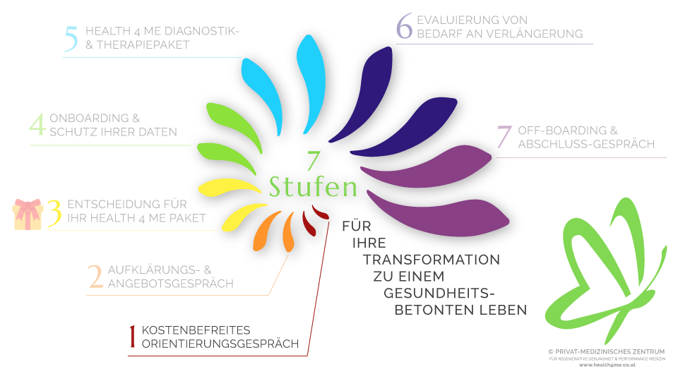 Stufe 1 - Ihr Weg am PMZ zu Regeneration, Gesundheit, mehr Freude am Leben!